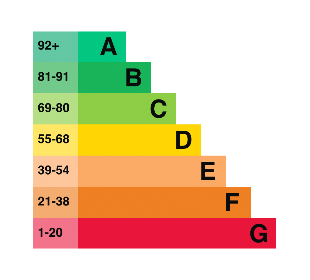 The EPC scale from A to G